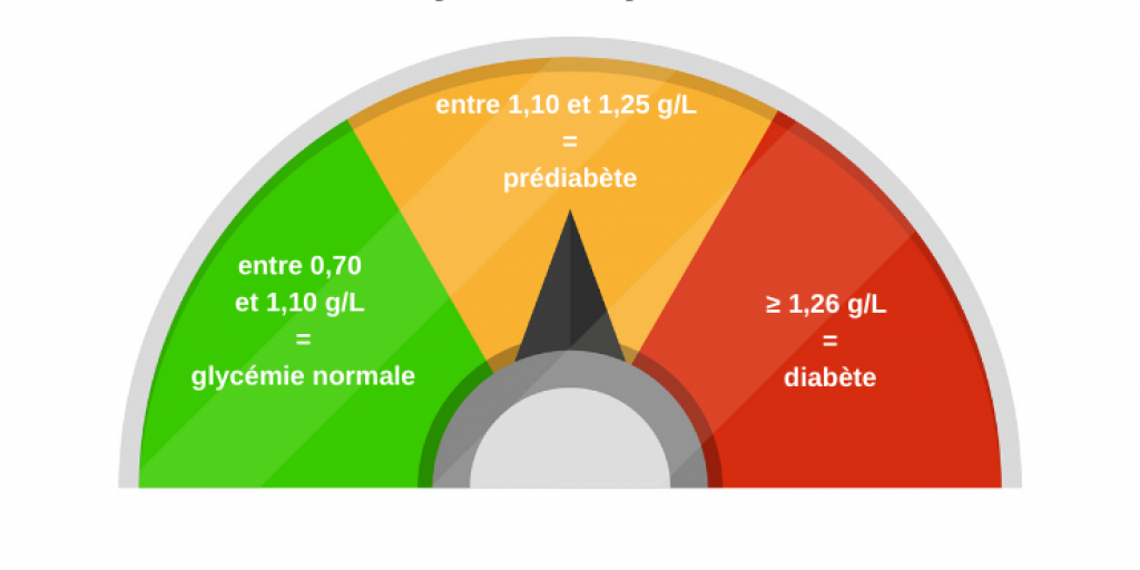 Le Prédiabète : Symptômes | Etat Prédiabétique