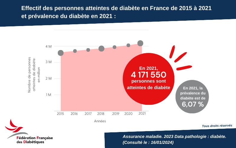 Chiffres du diabète en France