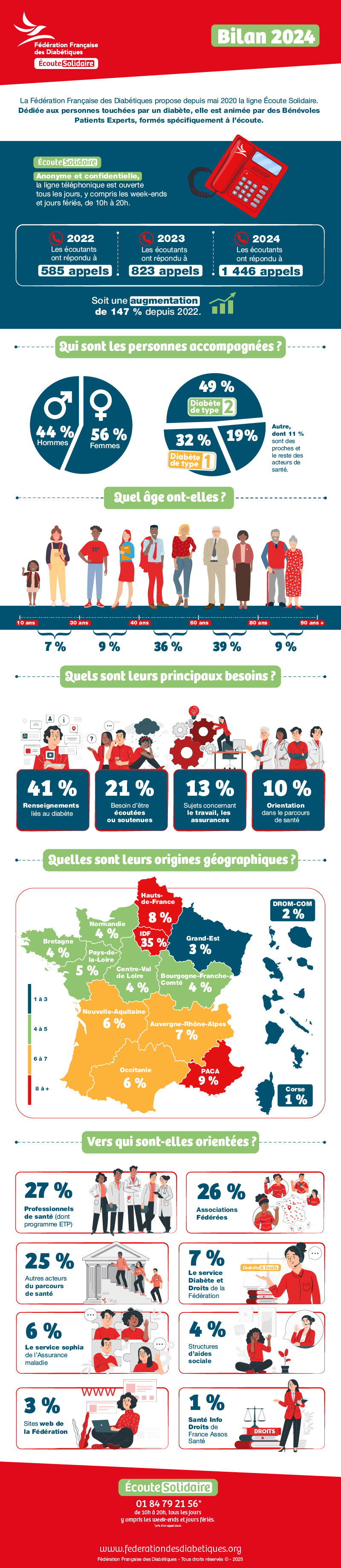 Infographie du bilan 2024 ligne Ecoute Solidaire | FFD