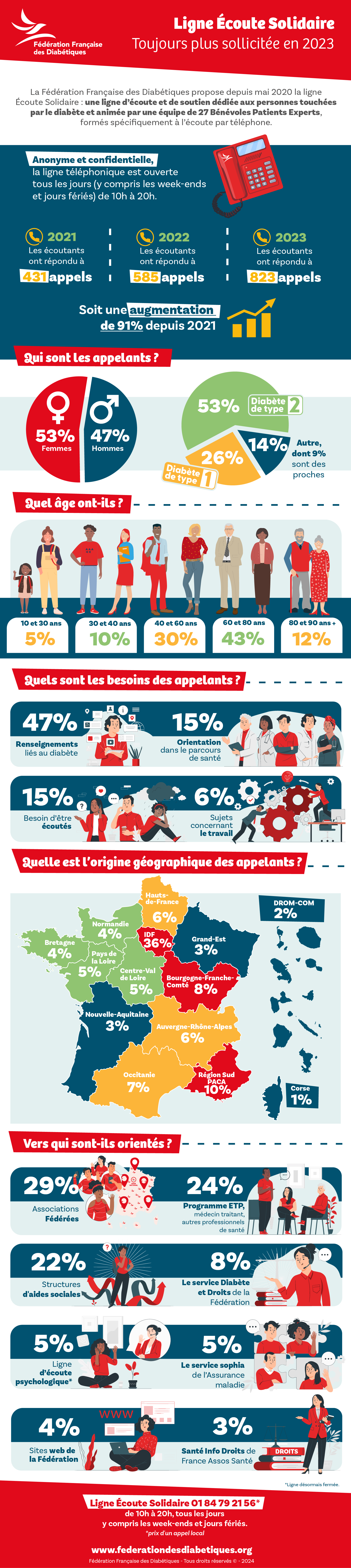 infographie bilan écoute solidaire